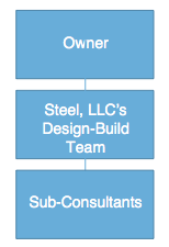 Design-Build Team